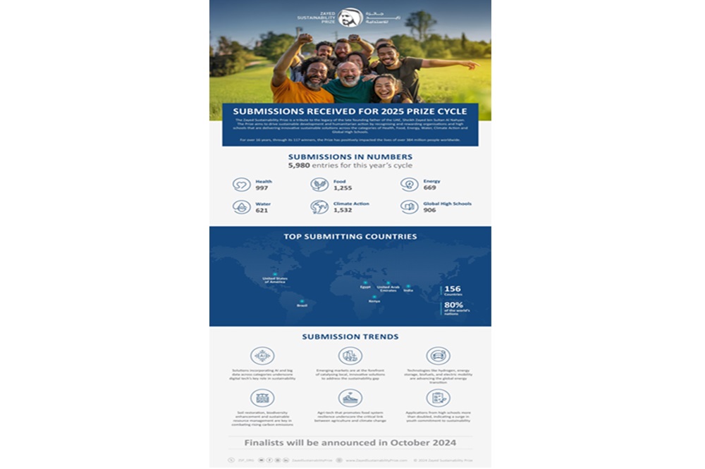 Zayed Sustainability Prize Demonstrates Global Reach and Impact with over 5,900 Submissions